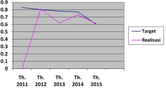 Grafik  Tingkat  kepadatan  lalu  linas  (  V/C  Ratio  )  pada  ruas  jalan  di  Kabupaten Badung Tahun 2011 – 2015 