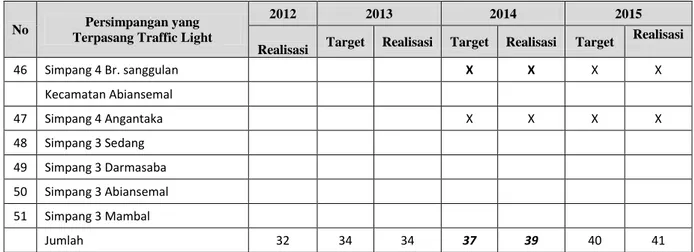 Grafik 3.3 Perkembangan Realisasi Prosentase persimpangan yang    terpasang traffic light