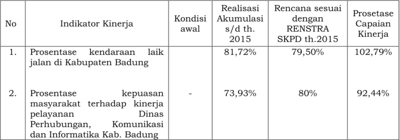 Tabel  3.13  menggambarkan  capaian  kinerja  sasaran  Meningkatnya  pelayanan  umum  bidang  perhubungan  sampai  tahun  ke  lima  Renstra  menunjukkan  capaian  kinerja  97,71%  dengan  rincian  Prosentase  kendaraan  laik  jalan  di  Kabupaten  Badung  