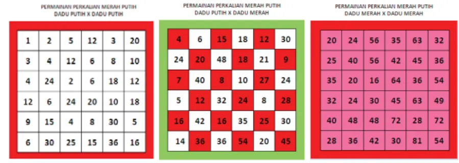 Gambar 4. Tiga versi permainan merah putih