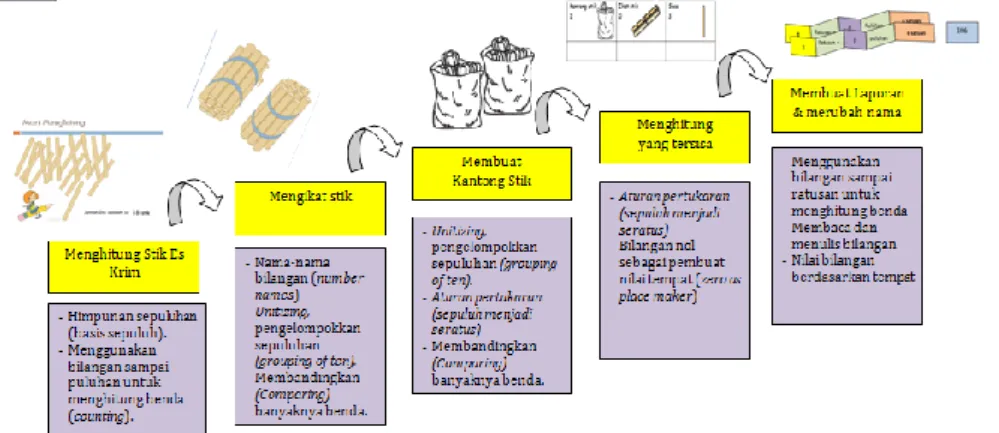 Gambar  2  menunjukkan  Learning  trajectory  yang  sudah  mengalami  revisi  pada  prototype  II