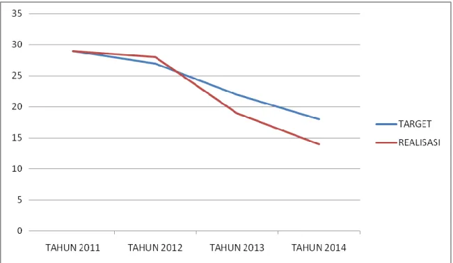 Grafik 3.1 Jumlah Daerah Rawan Kemacetan di Kabupaten   Badung Tahun 2011 – 2014 