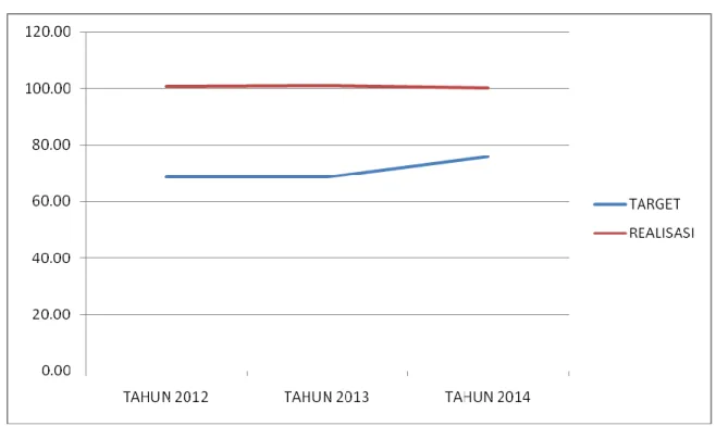 Grafik 3.4 Prosentase kendaraan yang beroperasi dalam keadaan laik  jalan  dibandingkan  dengan  kendaraan  yang  wajib  uji  di  Kabupaten Badung tahun Tahun 2012 – 2014 