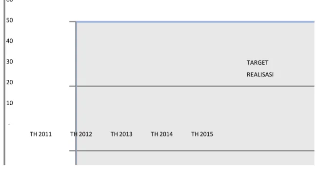 Grafik 3.7 dibawah ini menunjukkan target jumlah SKPD yang online  dalam  5  tahun  dari  tahun  2011  sampai  dengan  2014  serta  realisasi  dari  tahun 2011 s/d tahun 2014   -10 20 30 40 50 60  TH 2011 TH 2012 TH 2013 TH 2014 TH 2015 TARGET REALISASI