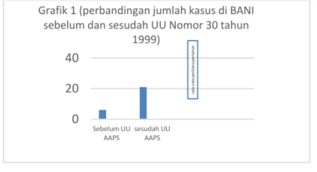 Grafik 1 (perbandingan jumlah kasus di BANI  sebelum dan sesudah UU Nomor 30 tahun 
