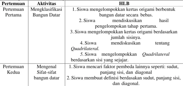 Tabel 1. Hipotesis Lintasan Belajar 