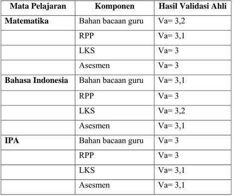 Tabel 1. Hasil Validasi Perangkat PAKEM-Plus untuk Matapelajaran  Matematika, Bahasa Indonesia, dan IPA 