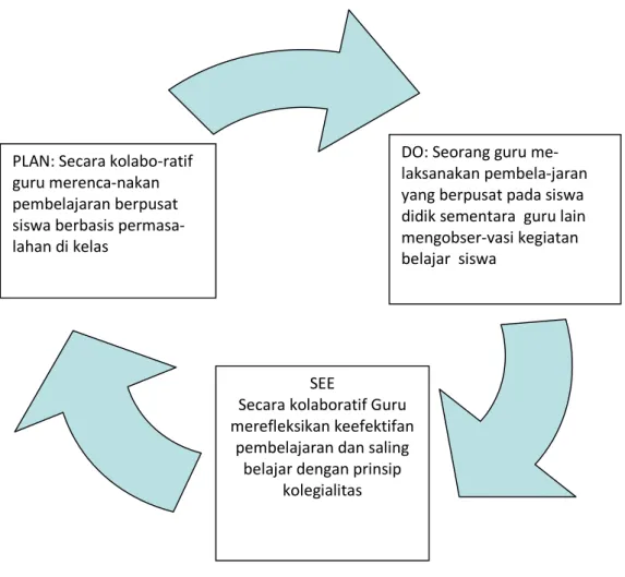 Gambar 1. Siklus Pengkajian Pembelajaran dalam Lesson Study di Indonesia (Dimodifikasi dari Herawati Susilo,2009)