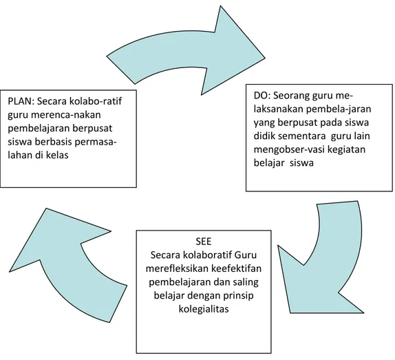 Gambar 2. Siklus Pengkajian Pembelajaran dalam Lesson Study di Indonesia (Dimodifikasi dari Herawati Susilo,2009)