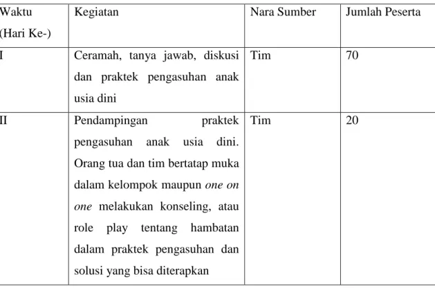 Tabel 2.1 Waktu, Kegiatan, Nara Sumber dan Jumlah Peserta  Waktu 