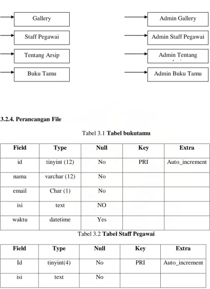 Tabel 3.2 Tabel Staff Pegawai 