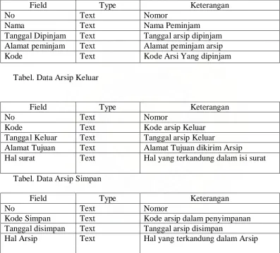 Tabel. Data Arsip Keluar   
