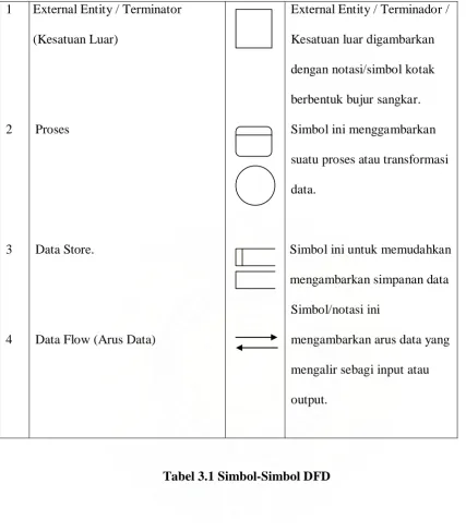 Tabel 3.1 Simbol-Simbol DFD 