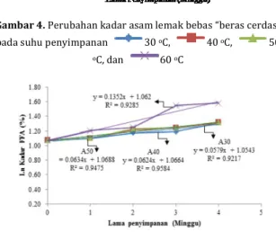 Gambar 6. Persamaan Arrhenius untuk perubahan kadar asam  lemak bebas (ΔE) “beras cerdas” selama penyimpanan 