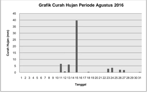 Grafik Curah Hujan Periode Agustus 2016