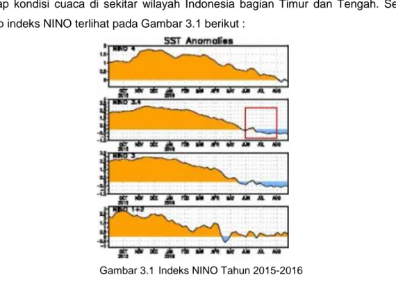 Gambar 3.1  Indeks NINO Tahun 2015-2016 