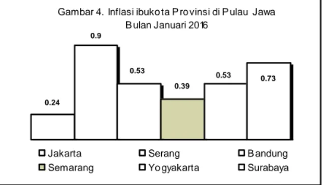 Gambar 4.  Inflasi ibuko ta P ro vinsi di P ulau  Jawa           B ulan Januari 2016    0.24 0.9 0.53 0.39 0.53 0.73