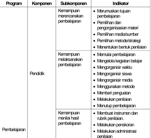 Tabel 1.1. Ilustrasi Komponen, Subkomponen dan Indikator Program Pembelajaran