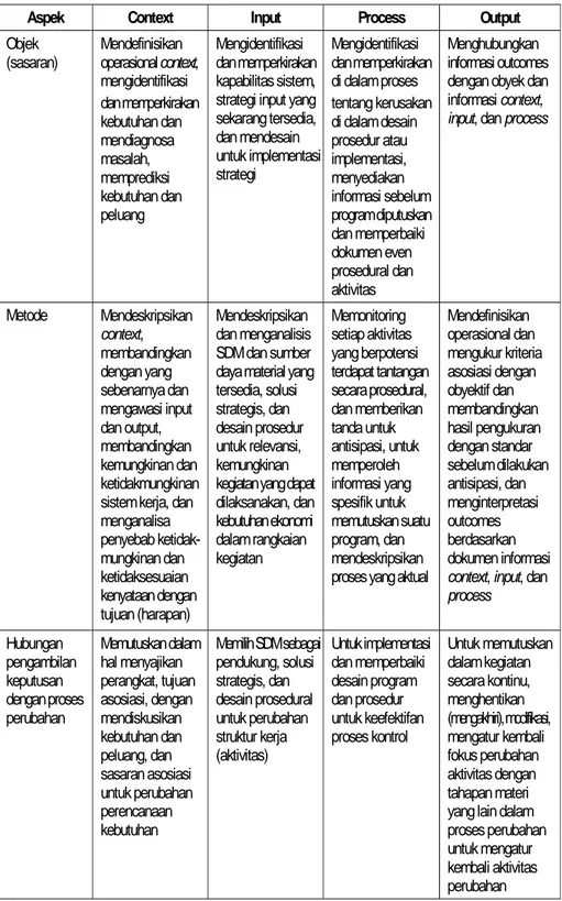 Tabel III. Aspek dan Prosedur Pelaksanaan Evaluasi