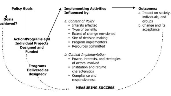 Gambar 2. Model Evaluasi Kebijakan  	
   	
   	
   	
   	
   	
   	
   	
   	
   	
   	
   	
   	
   	
   	
   	
   	
   	
   	
   (Merilee	
  S.	
  Grindle.	
  1980:	
  11)	
   	
  