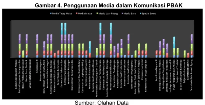 Gambar 4. Penggunaan Media dalam Komunikasi PBAK 