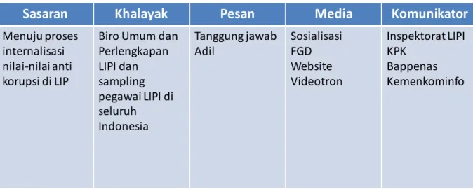 Tabel 2 Perencanaan Komunikasi PBAK di LIPI 