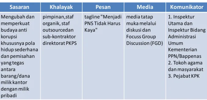 Tabel 3 Komunikasi PBAK LIPI dan Bappenas 