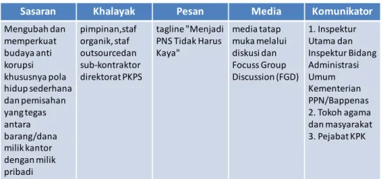 Tabel 3 Komunikasi PBAK LIPI dan Bappenas