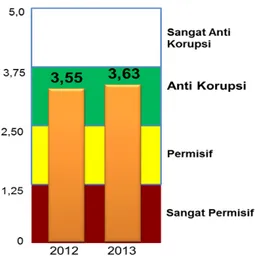Gambar 8. Perkembangan Indeks Perilaku Anti Korupsi (IPAK) Indonesia,  2012–2013