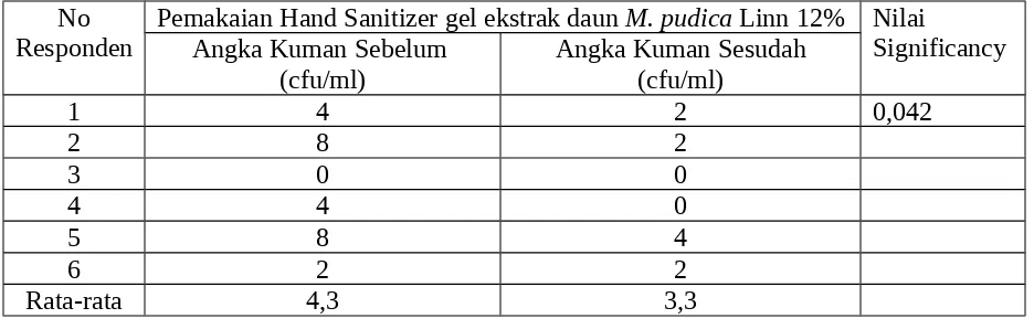 Tabel 1 . Angka Kuman sebelum dan sesudah pemakaian gel hand sanitizer gel ekstrak daun M