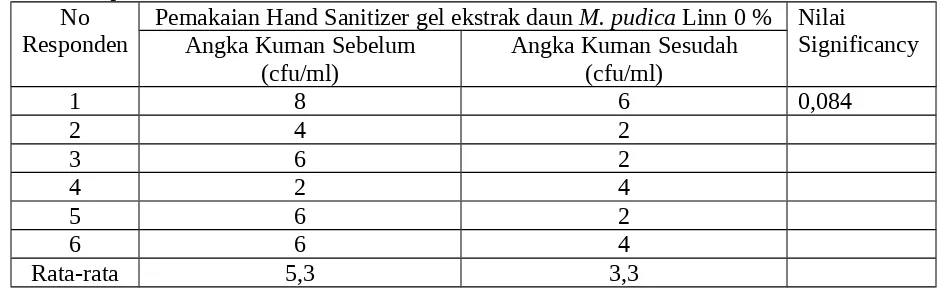 Tabel 3 . Angka Kuman sebelum dan sesudah pemakaian hand sanitizer gel ekstrak daun M
