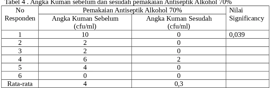 Tabel 4 . Angka Kuman sebelum dan sesudah pemakaian Antiseptik Alkohol 70%