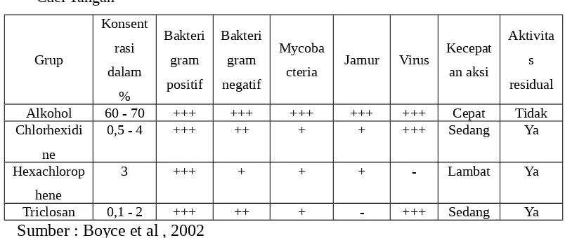 Tabel 6.   Spektrum Antimikroba dan Karakteristik dari Antiseptik untuk
