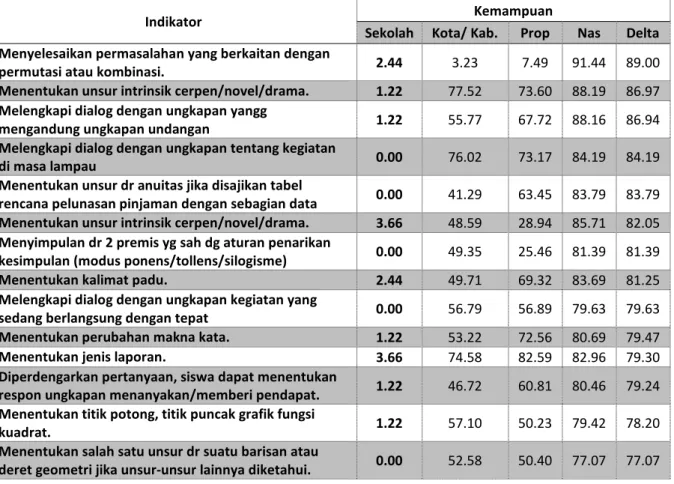 Tabel berikut menampilkan kompetensi siswa yang relatif lemah dibandingkan dengan rerata siswa nasional berdasar UN 2011: