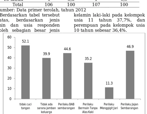 Tabel 1. Karakteristik berdasarkan Jenis Kelamin dan Usia  Responden di Kecamatan Petanahan Tahun 2012 