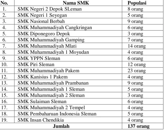 Tabel 3. Daftar SMK Penyelenggara Jurusan Otomotif di Kab. Sleman 