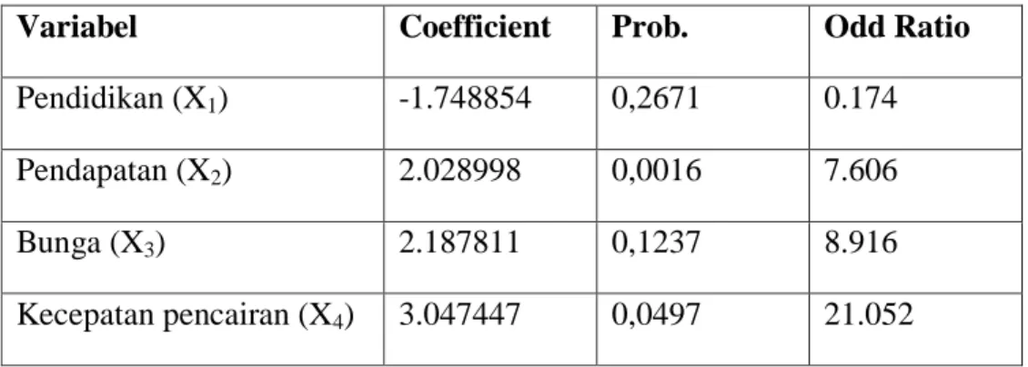 Tabel 1.Hasil Regresi Logit (Variabel-variabel yang berpengaruh terhadap keputusan  Pedagang Pasar Gedong Lima Baru dalam Memilih Penggunaan Sumber Modal di 