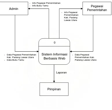 Gambar 3.1  Data Flow Diagram (DFD) Diagram Konteks  