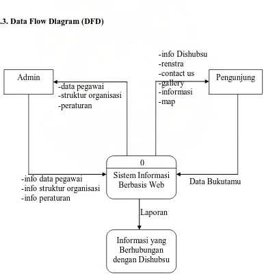 Gambar 4.2 Data Flow Diagram (DFD) 