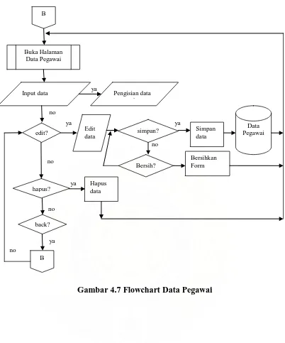 Gambar 4.7 Flowchart Data Pegawai  