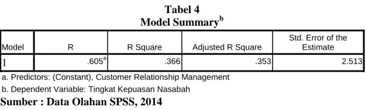 Tabel 4  Model Summary b