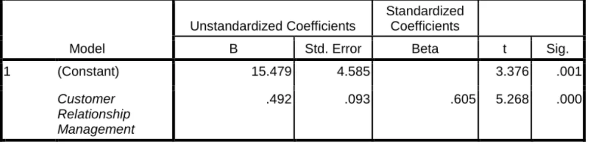 Tabel 5  Coefficients a Model  Unstandardized Coefficients  Standardized Coefficients 