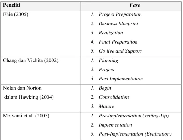 Tabel 2-2. Fase dalam implementasi  Sistem ERP Menurut Beberapa Peneliti 
