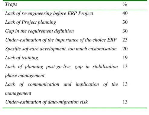 Tabel 2-4. Trap yang Muncul setelah Proyek ERP Go- live Botta-Genoulaz et al.  (2005) 