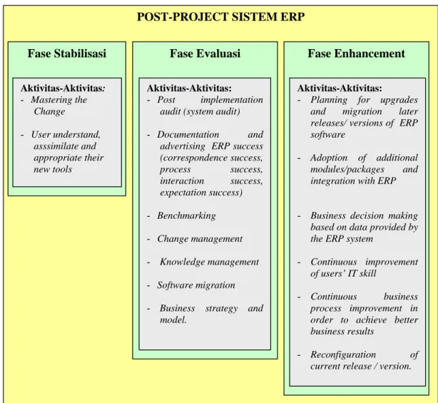 Gambar 2-6.  Framework Awal Post-Project Sistem ERP POST-PROJECT SISTEM ERP                                             Fase Stabilisasi Aktivitas-Aktivitas:  -  Mastering the Change  -  User understand, asssimilate and appropriate their new tools Fase Eva