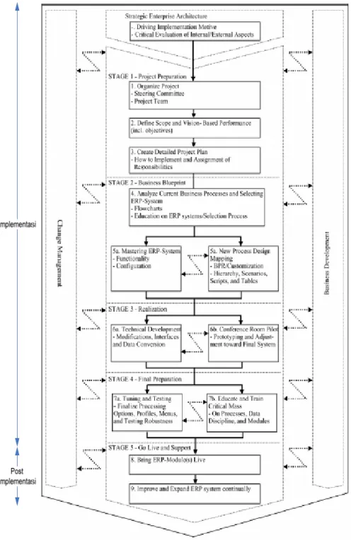 Gambar 2-1.  Lima Tahap Proses Implementasi ERP ( Ehie, 2005 )