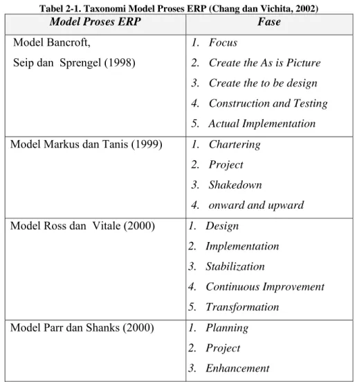 Tabel 2-1. Taxonomi Model Proses ERP (Chang dan Vichita, 2002) 