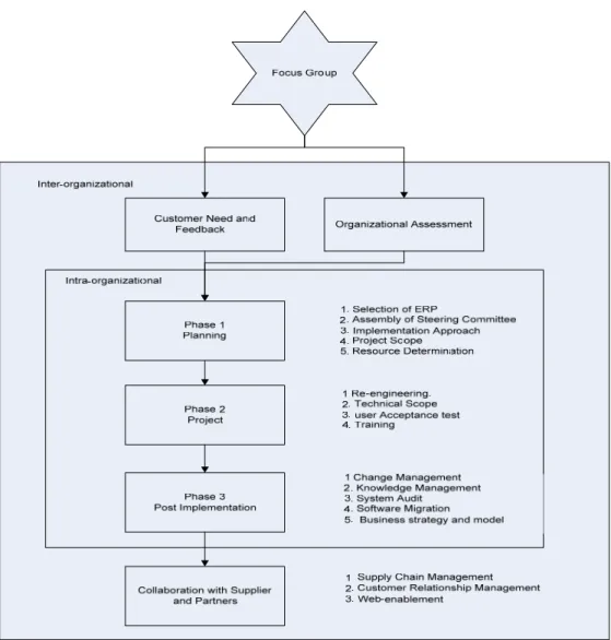 Gambar 2-2.  Framework Inter-Organizational ERP (Chang dan Vichita, 2002) 