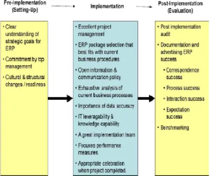 Gambar 2-3.  Framework Implementasi ERP ( Motwani et al., 2005) 