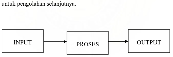 Gambar 2.1 Siklus Pengolahan Data 